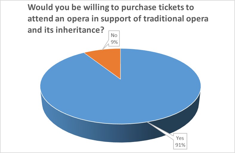 Would you be willing to purchase tickets to attend an opera in support of traditional opera and its inheritance?
